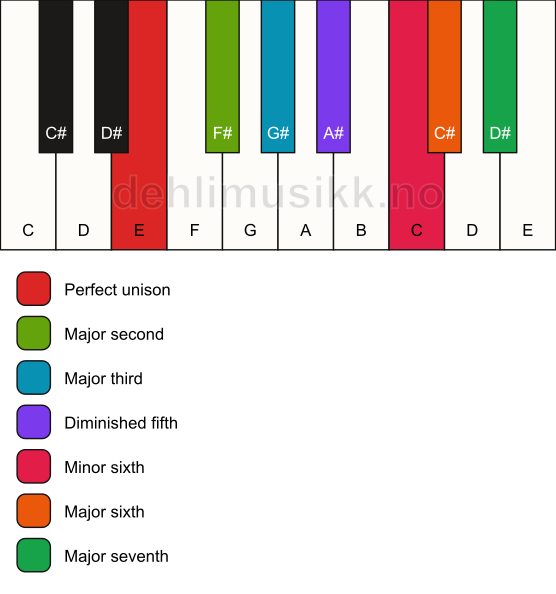 Piano keyboard showing the notes for the E lydian augmented scale