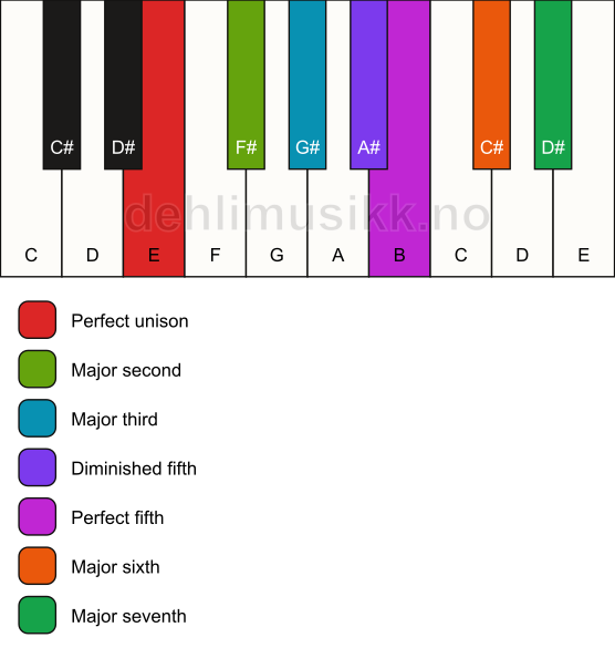 Piano keyboard showing the notes for the E lydian mode