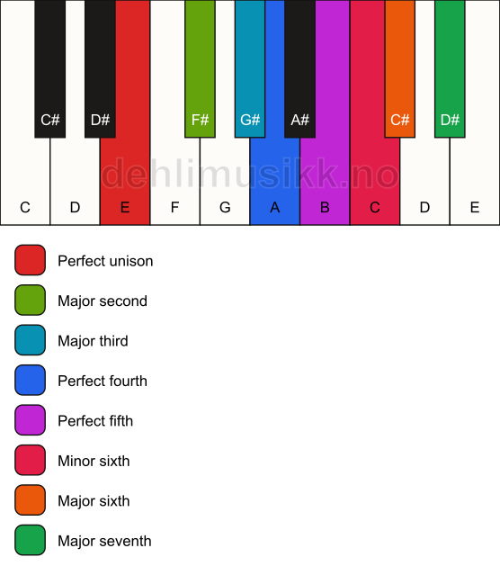 Piano keyboard showing the notes for the E major bebop scale