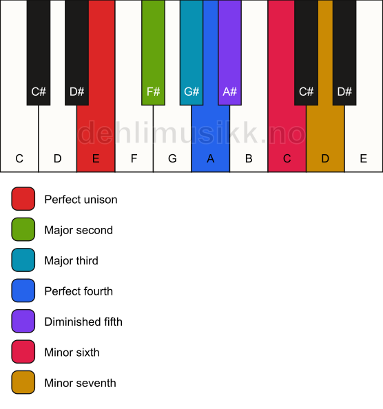 Piano keyboard showing the notes for the E major locrian scale