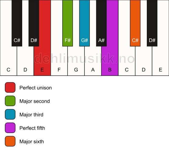 Piano keyboard showing the notes for the E major pentatonic scale