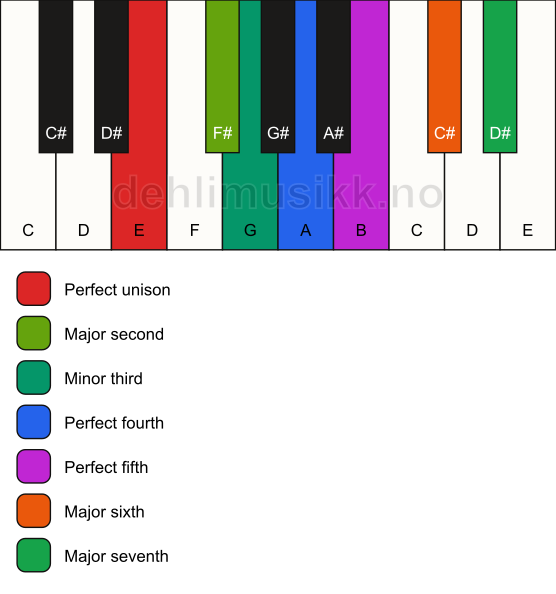 Piano keyboard showing the notes for the E melodic minor scale