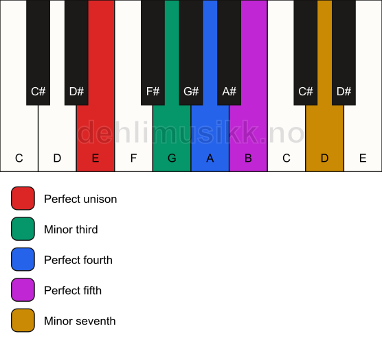 Piano keyboard showing the notes for the E minor pentatonic