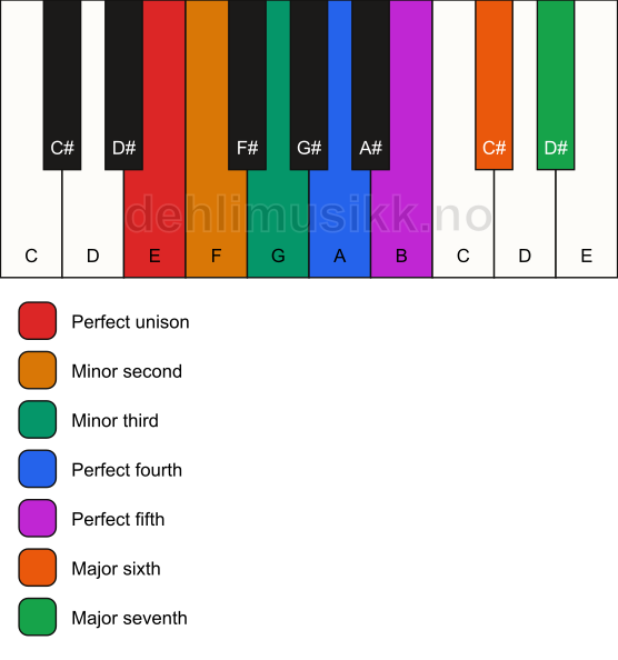 Piano keyboard showing the notes for the E neapolitan major scale