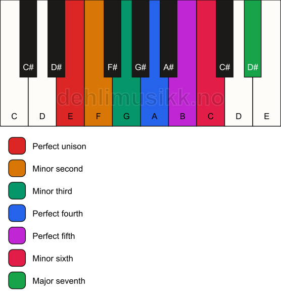 Piano keyboard showing the notes for the E neapolitan minor scale