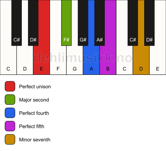 Piano keyboard showing the notes for the E neutral pentatonic