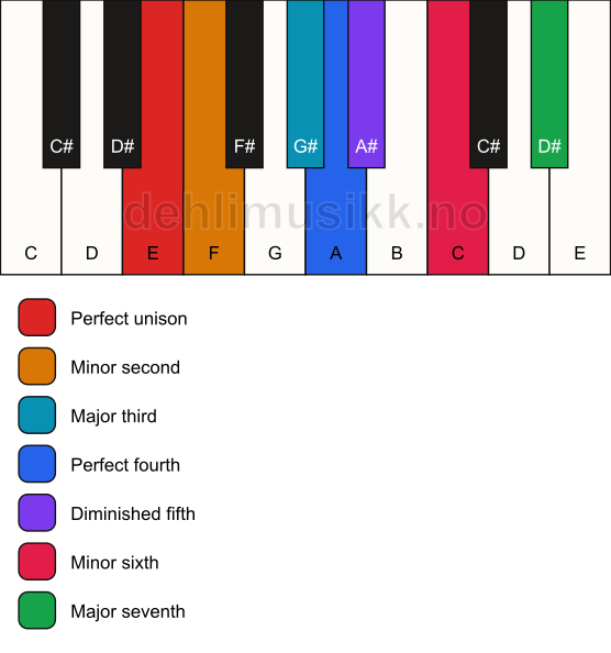 Piano keyboard showing the notes for the E persian scale