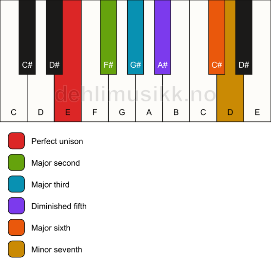 Piano keyboard showing the notes for the E phrometheus scale