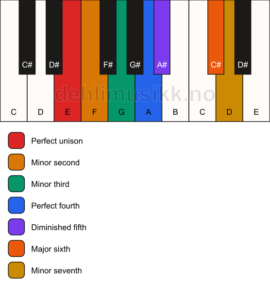 Piano keyboard showing the notes for the E phrygian 13 scale