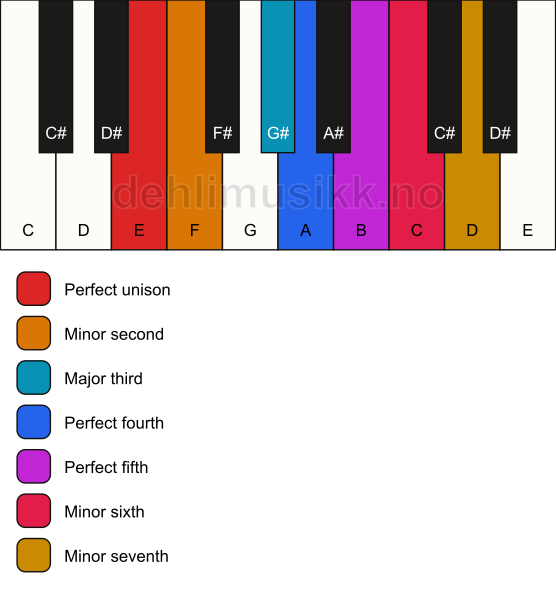 Piano keyboard showing the notes for the E phrygian dominant scale