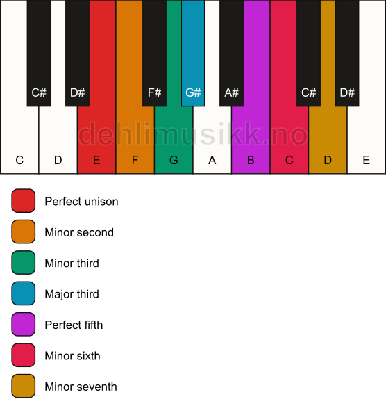 Piano keyboard showing the notes for the E phrygian b4 scale