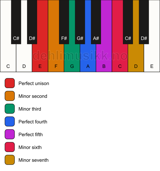 Piano keyboard showing the notes for the E phrygian mode