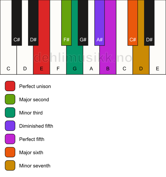 Piano keyboard showing the notes for the E ukrainian dorian scale