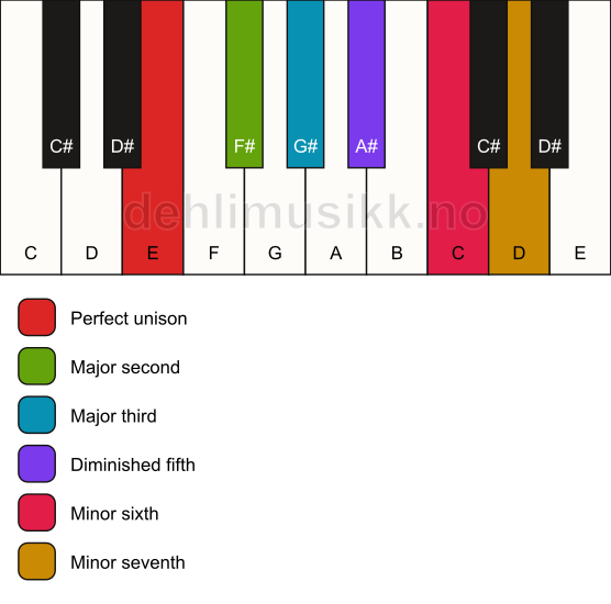 Piano keyboard showing the notes for the E whole tone scale