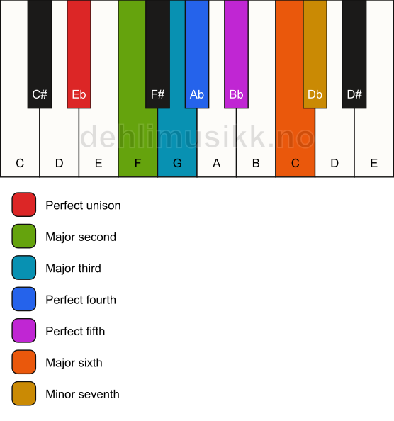 Piano keyboard showing the notes for the Eb adonai malakh mode