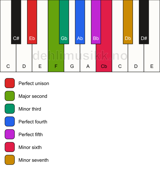Piano keyboard showing the notes for the Eb aeolian mode
