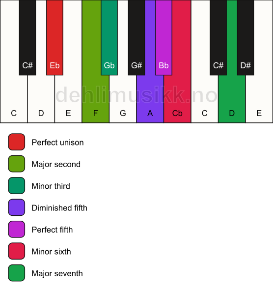 Piano keyboard showing the notes for the Eb algerian scale