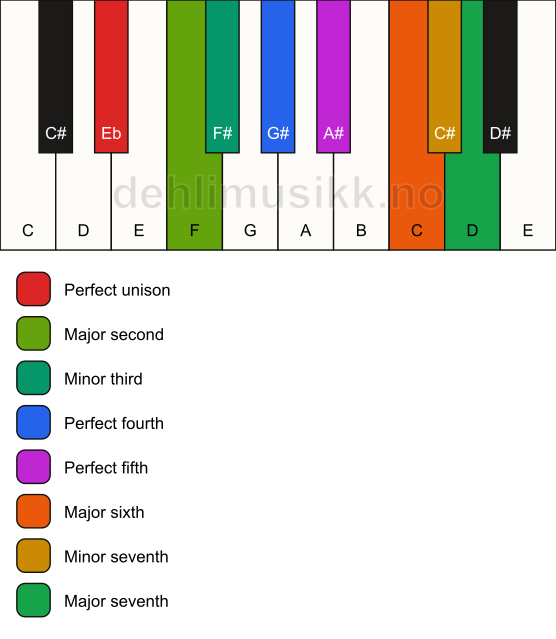 Piano keyboard showing the notes for the Eb bebop dorian