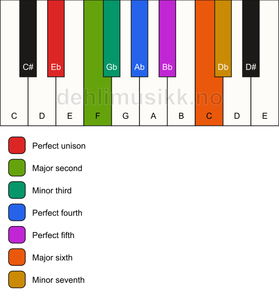 Piano keyboard showing the notes for the Eb dorian scale