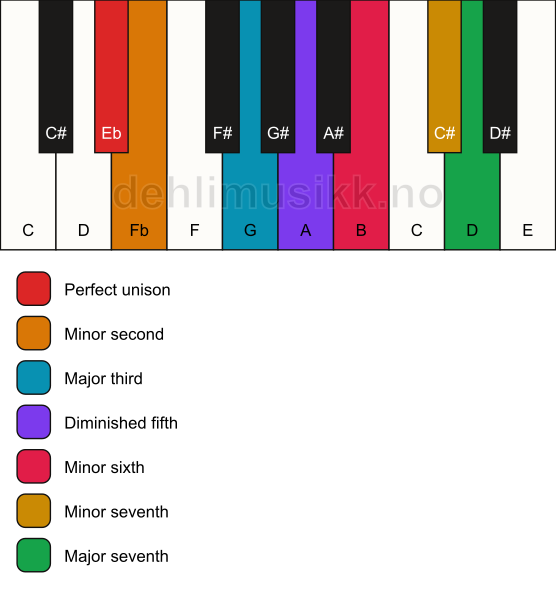 Piano keyboard showing the notes for the Eb enigmatic scale