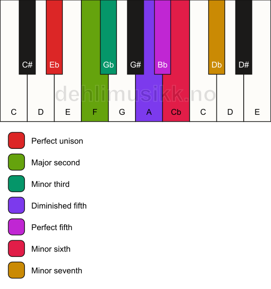 Piano keyboard showing the notes for the Eb gypsy scale
