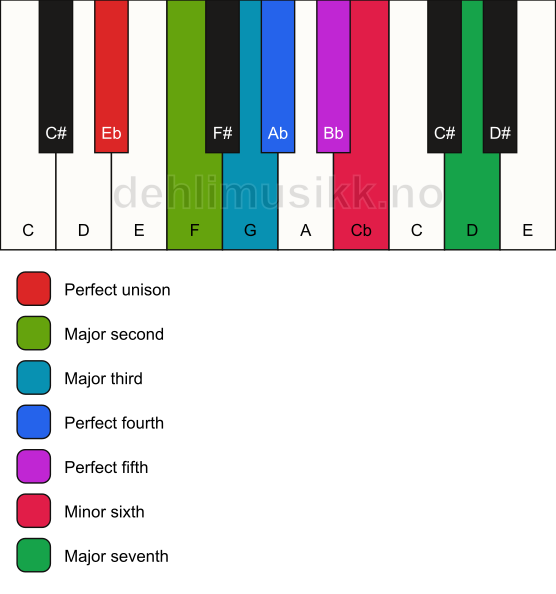 Piano keyboard showing the notes for the Eb harmonic major scale