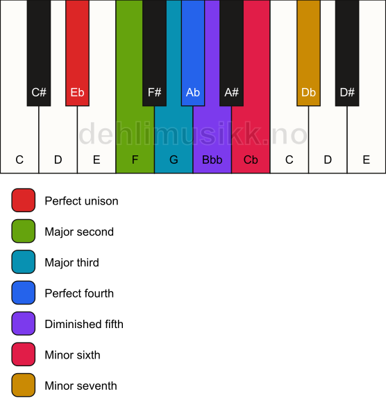 Piano keyboard showing the notes for the Eb major locrian scale