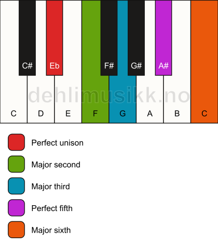 Piano keyboard showing the notes for the Eb major pentatonic scale