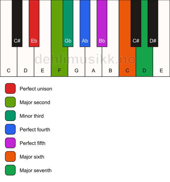 Piano keyboard showing the notes for the Eb melodic minor scale