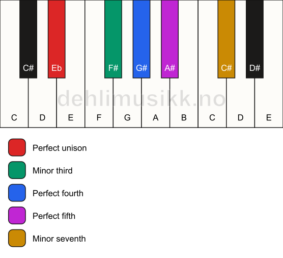 Piano keyboard showing the notes for the Eb minor pentatonic