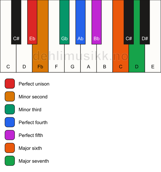 Piano keyboard showing the notes for the Eb neapolitan major scale