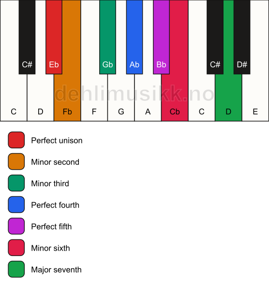 Piano keyboard showing the notes for the Eb neapolitan minor scale