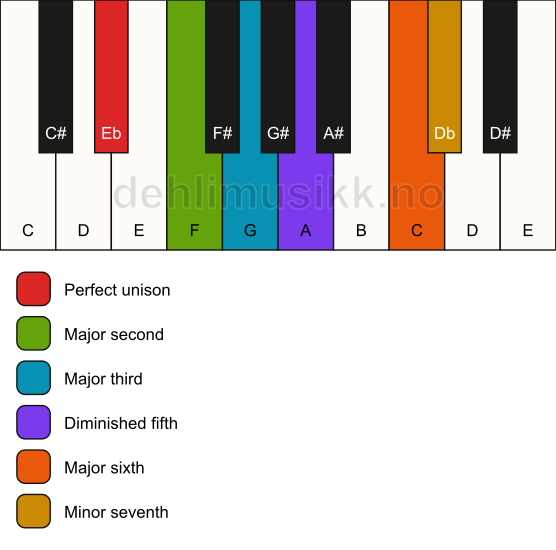Piano keyboard showing the notes for the Eb phrometheus scale