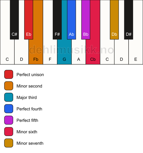 Piano keyboard showing the notes for the Eb phrygian dominant scale