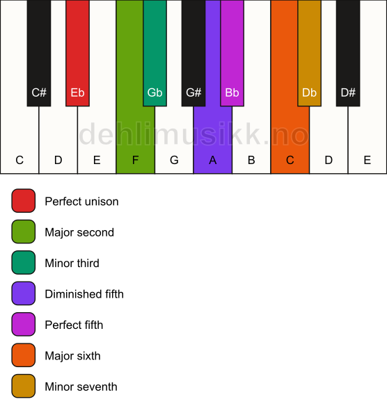 Piano keyboard showing the notes for the Eb ukrainian dorian scale
