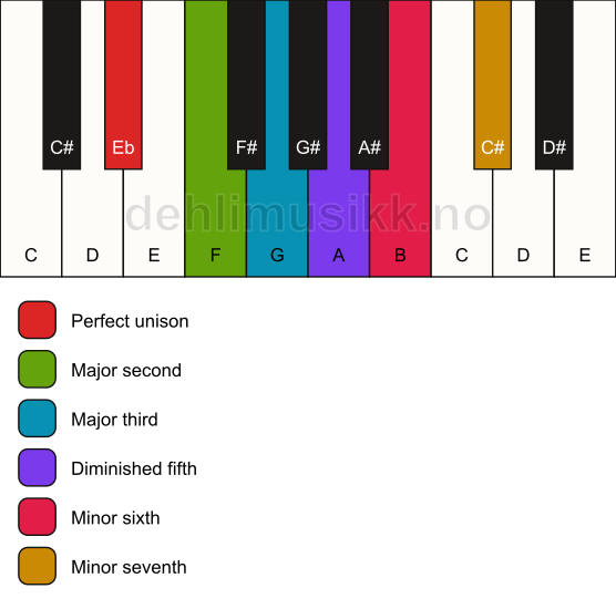 Piano keyboard showing the notes for the Eb whole tone scale