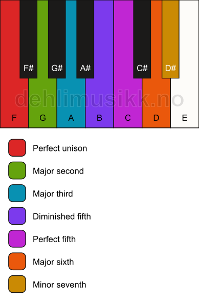 Piano keyboard showing the notes for the F acoustic scale