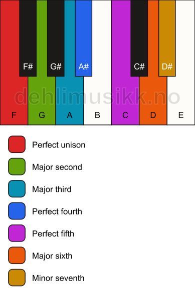 Piano keyboard showing the notes for the F adonai malakh mode