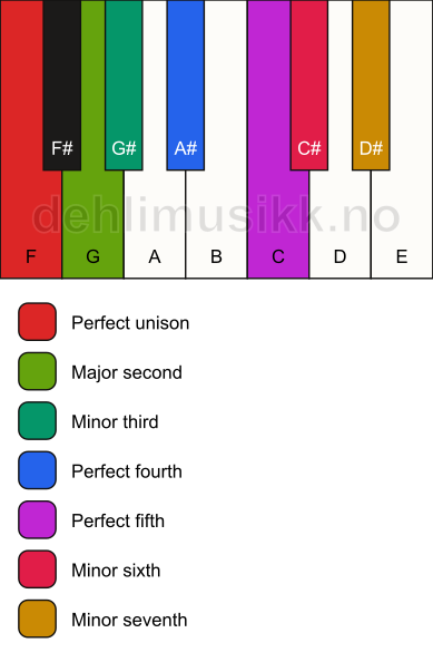 Piano keyboard showing the notes for the F aeolian mode