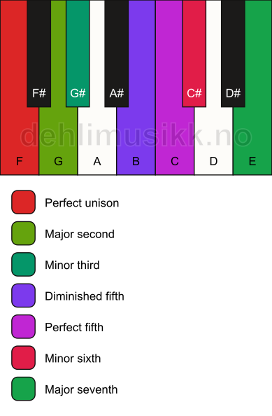 Piano keyboard showing the notes for the F algerian scale