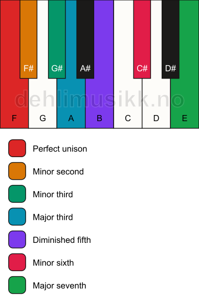 Piano keyboard showing the notes for the F altered scale
