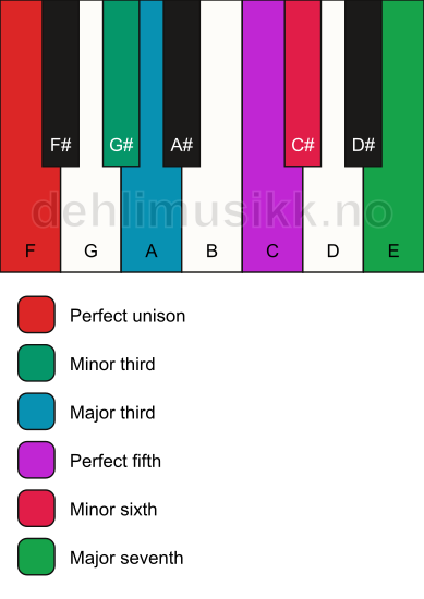 Piano keyboard showing the notes for the F augmented scale