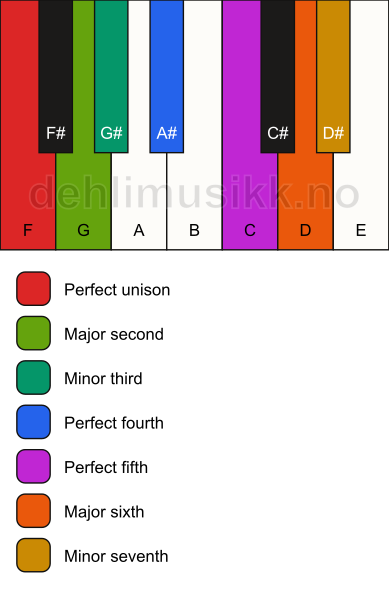 Piano keyboard showing the notes for the F dorian scale
