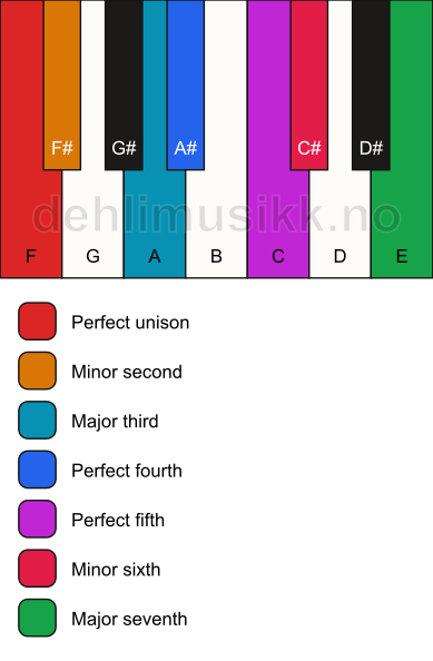 Piano keyboard showing the notes for the F double harmonic scale