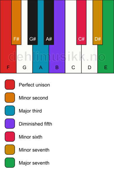 Piano keyboard showing the notes for the F enigmatic scale