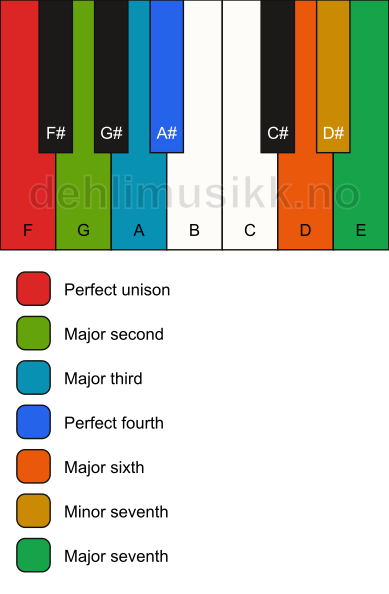 Piano keyboard showing the notes for the F bebop dominant scale