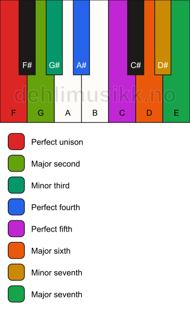 Piano keyboard showing the notes for the F bebop dorian