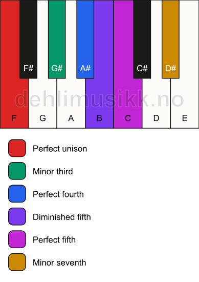 Piano keyboard showing the notes for the F blues scale