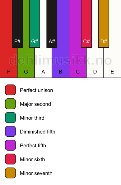 Piano keyboard showing the notes for the F gypsy scale