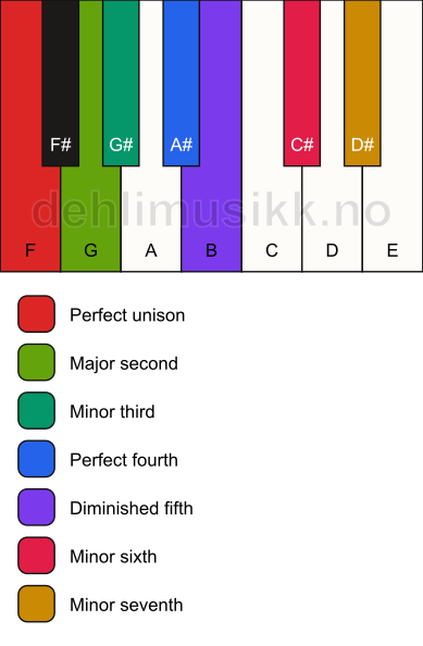 Piano keyboard showing the notes for the F half diminished scale